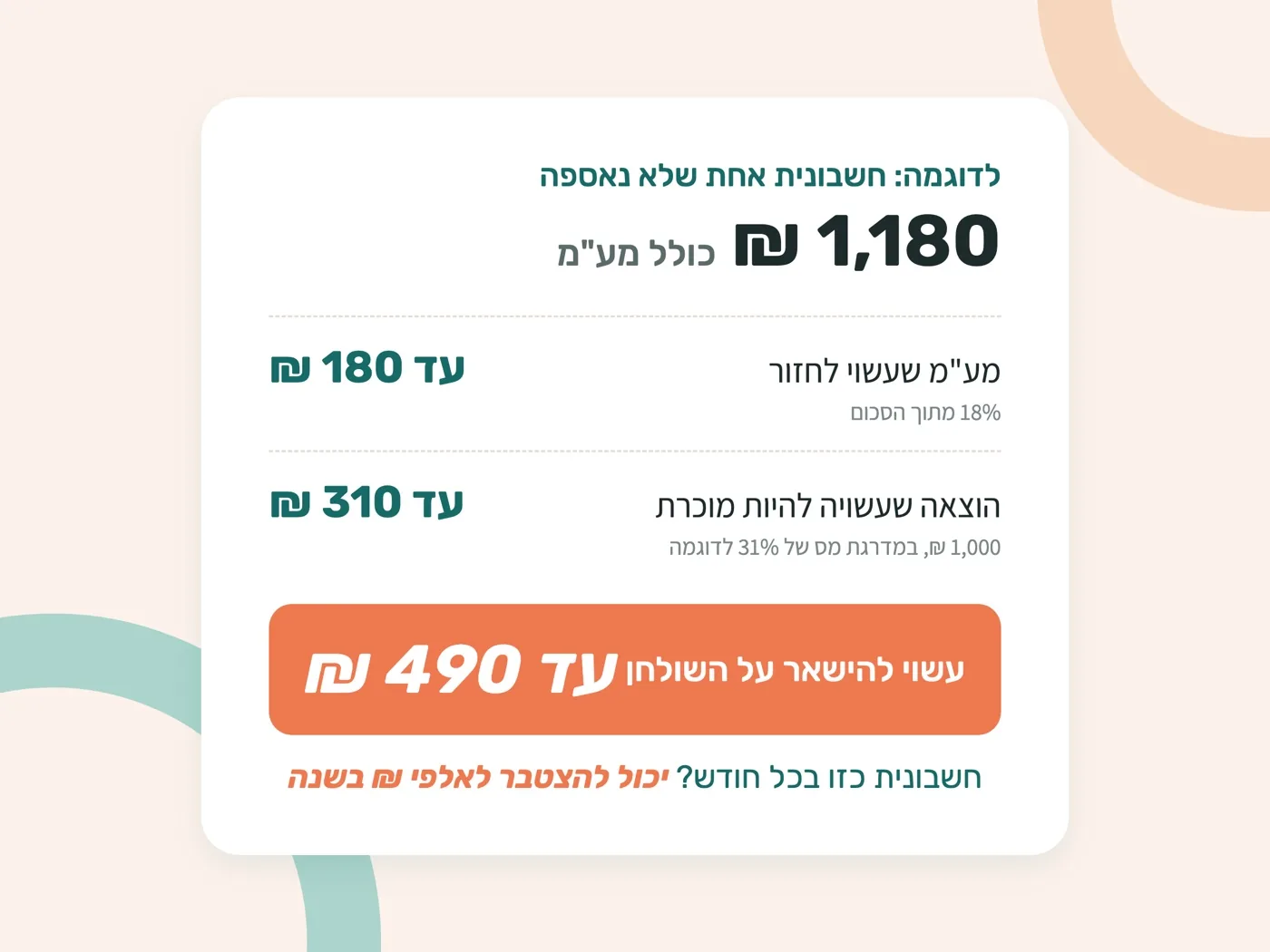 דוגמה לחישוב על חשבונית של 1,180 ש"ח כולל מע"מ: מע"מ שעשוי לחזור והוצאה שעשויה להיות מוכרת